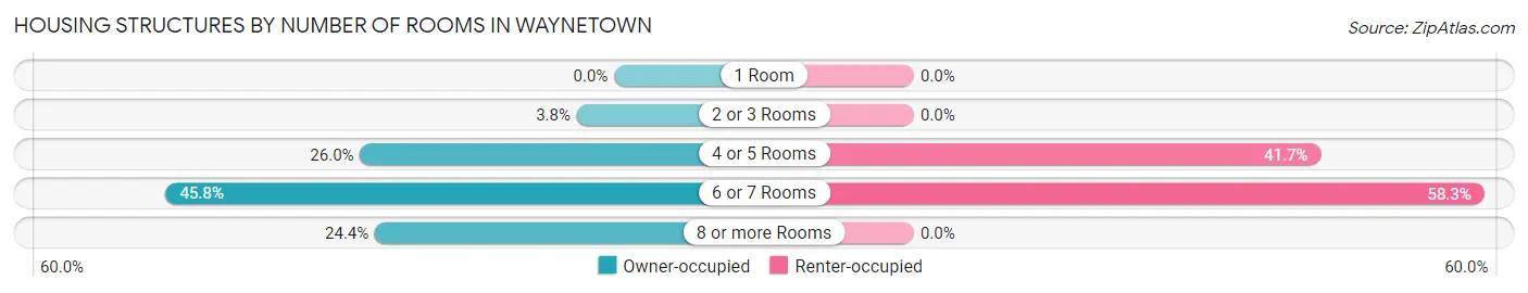 Housing Structures by Number of Rooms in Waynetown