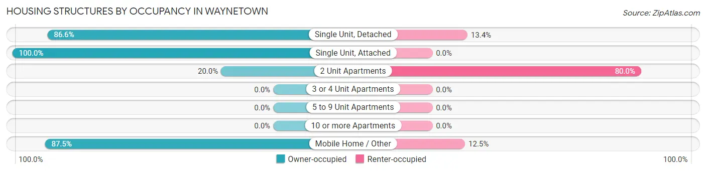 Housing Structures by Occupancy in Waynetown