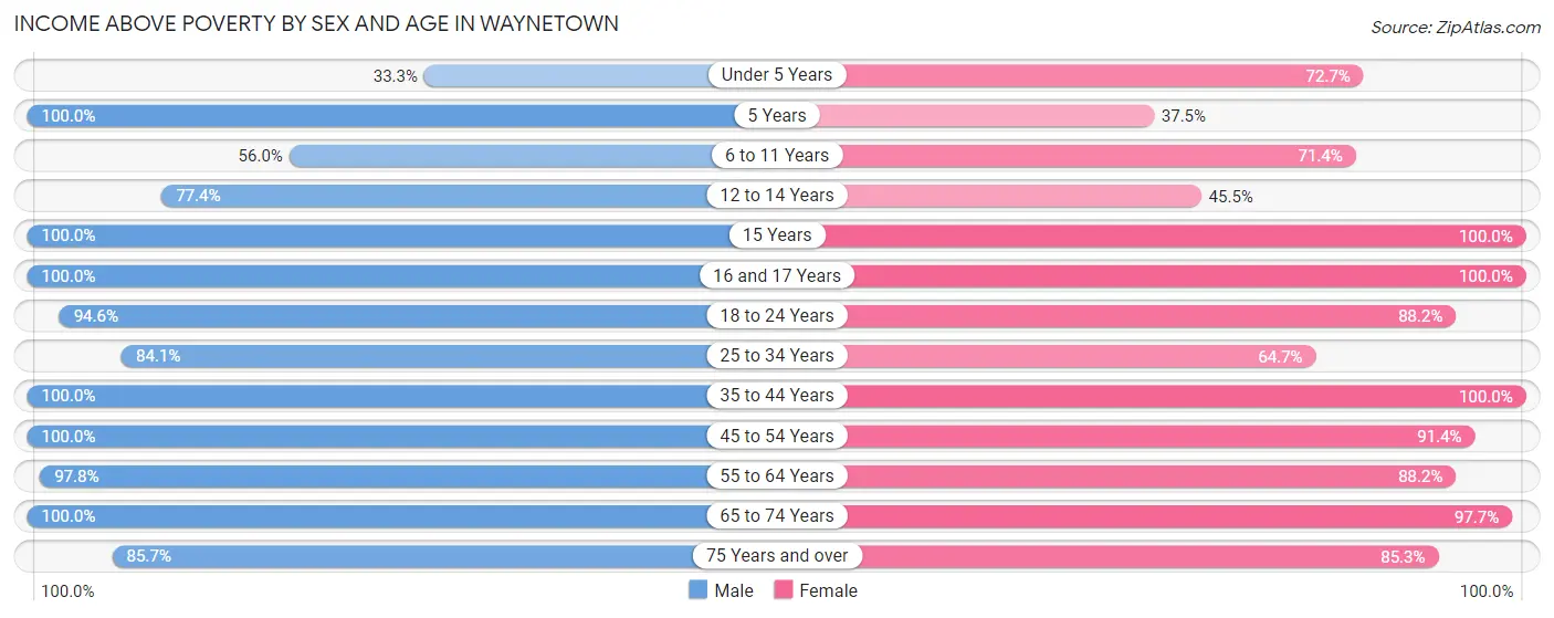 Income Above Poverty by Sex and Age in Waynetown