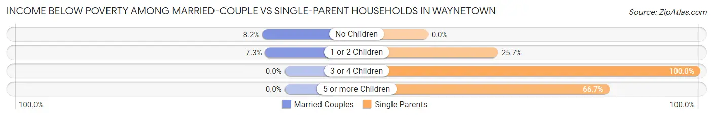 Income Below Poverty Among Married-Couple vs Single-Parent Households in Waynetown