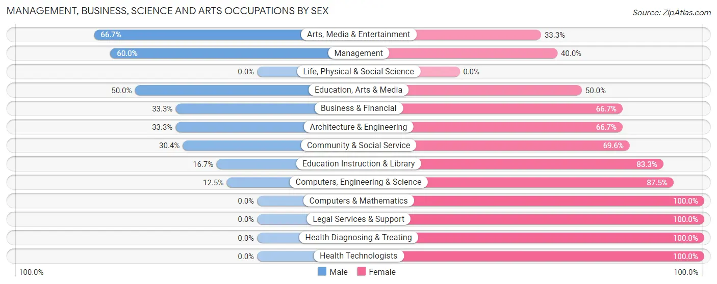 Management, Business, Science and Arts Occupations by Sex in Waynetown