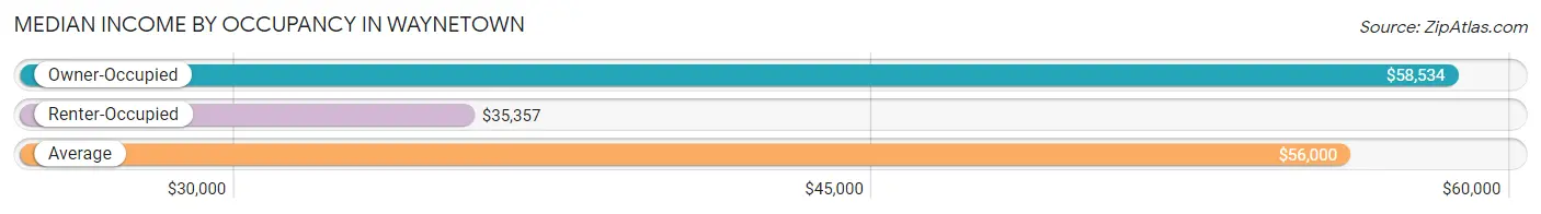 Median Income by Occupancy in Waynetown