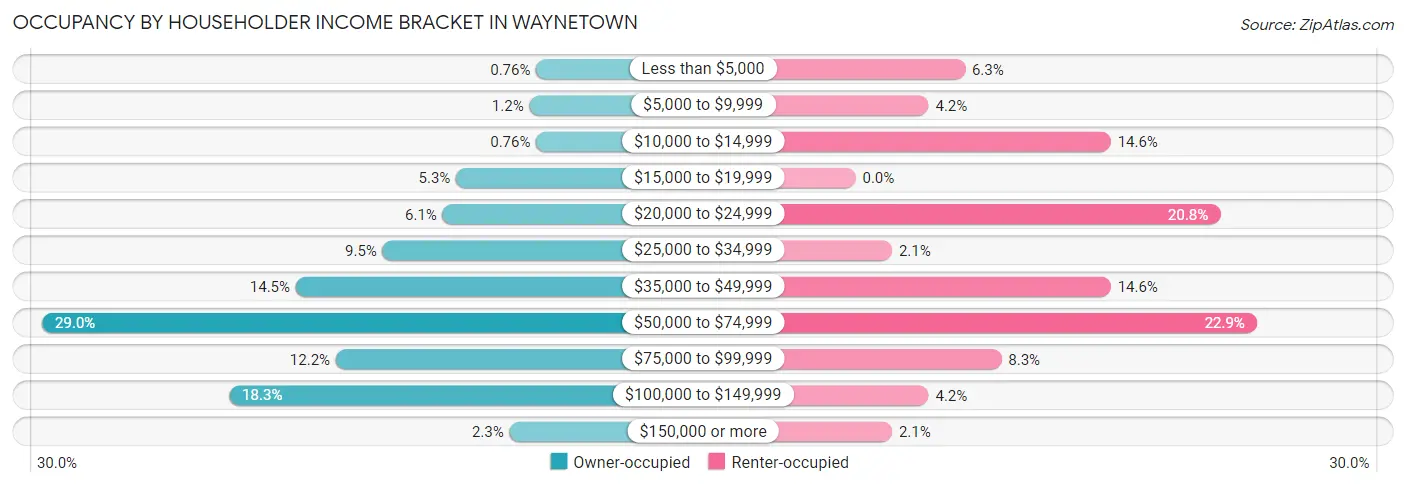Occupancy by Householder Income Bracket in Waynetown