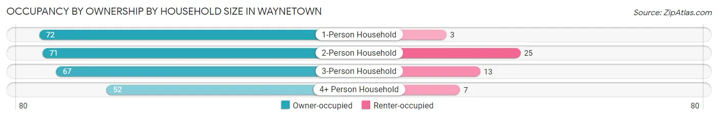 Occupancy by Ownership by Household Size in Waynetown