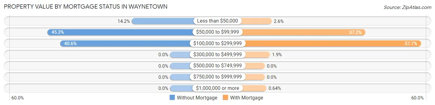 Property Value by Mortgage Status in Waynetown