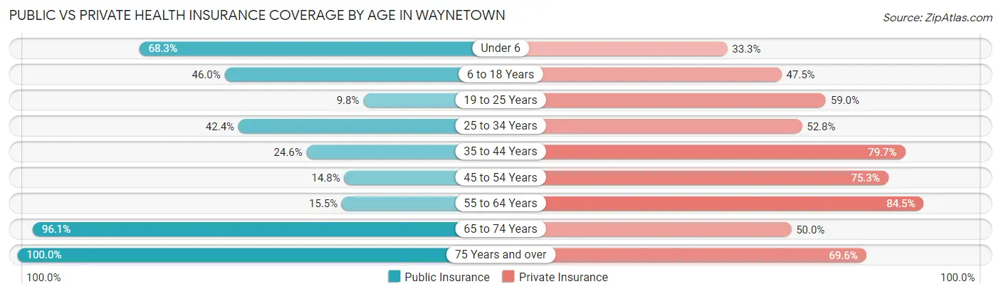 Public vs Private Health Insurance Coverage by Age in Waynetown