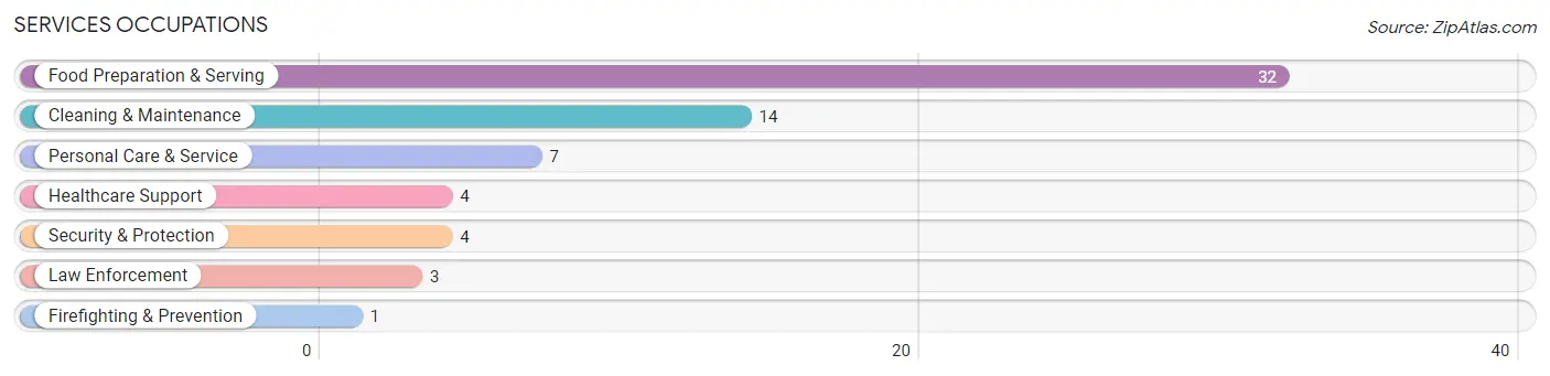 Services Occupations in Waynetown