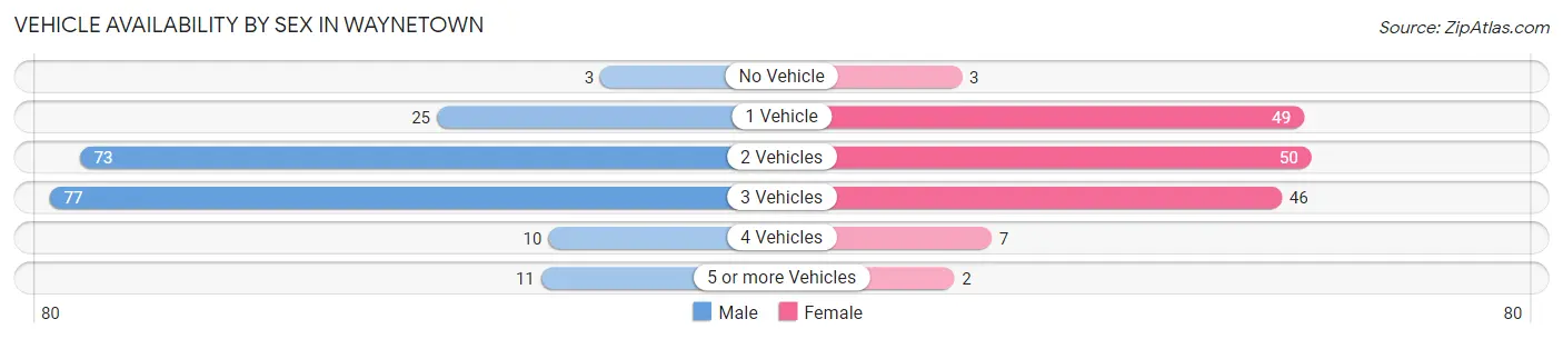 Vehicle Availability by Sex in Waynetown