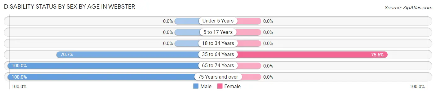 Disability Status by Sex by Age in Webster
