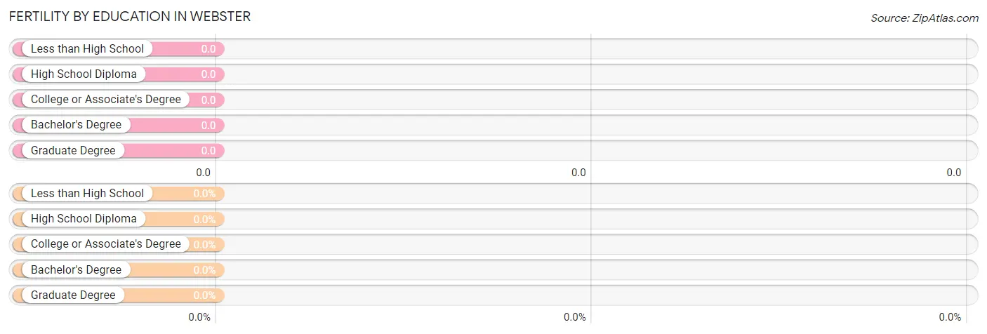 Female Fertility by Education Attainment in Webster