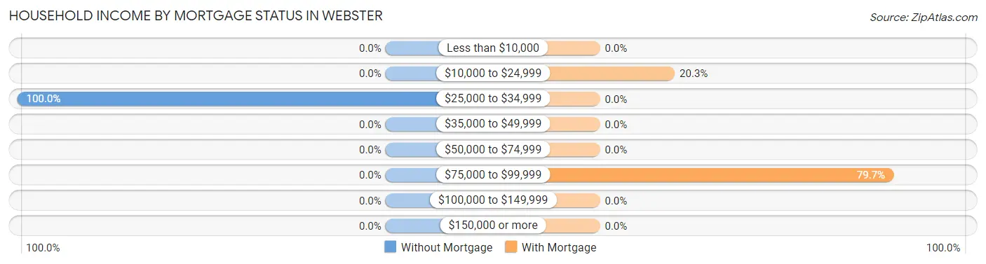 Household Income by Mortgage Status in Webster