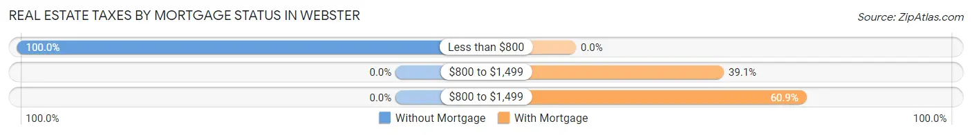 Real Estate Taxes by Mortgage Status in Webster