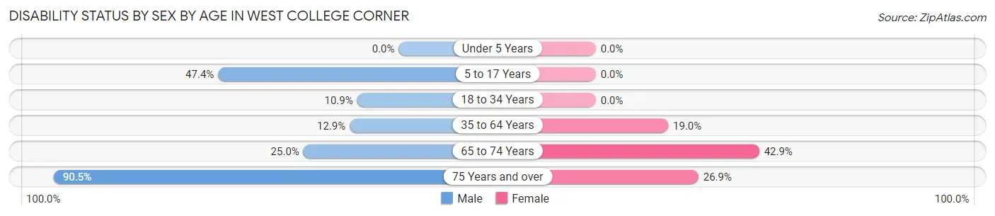 Disability Status by Sex by Age in West College Corner