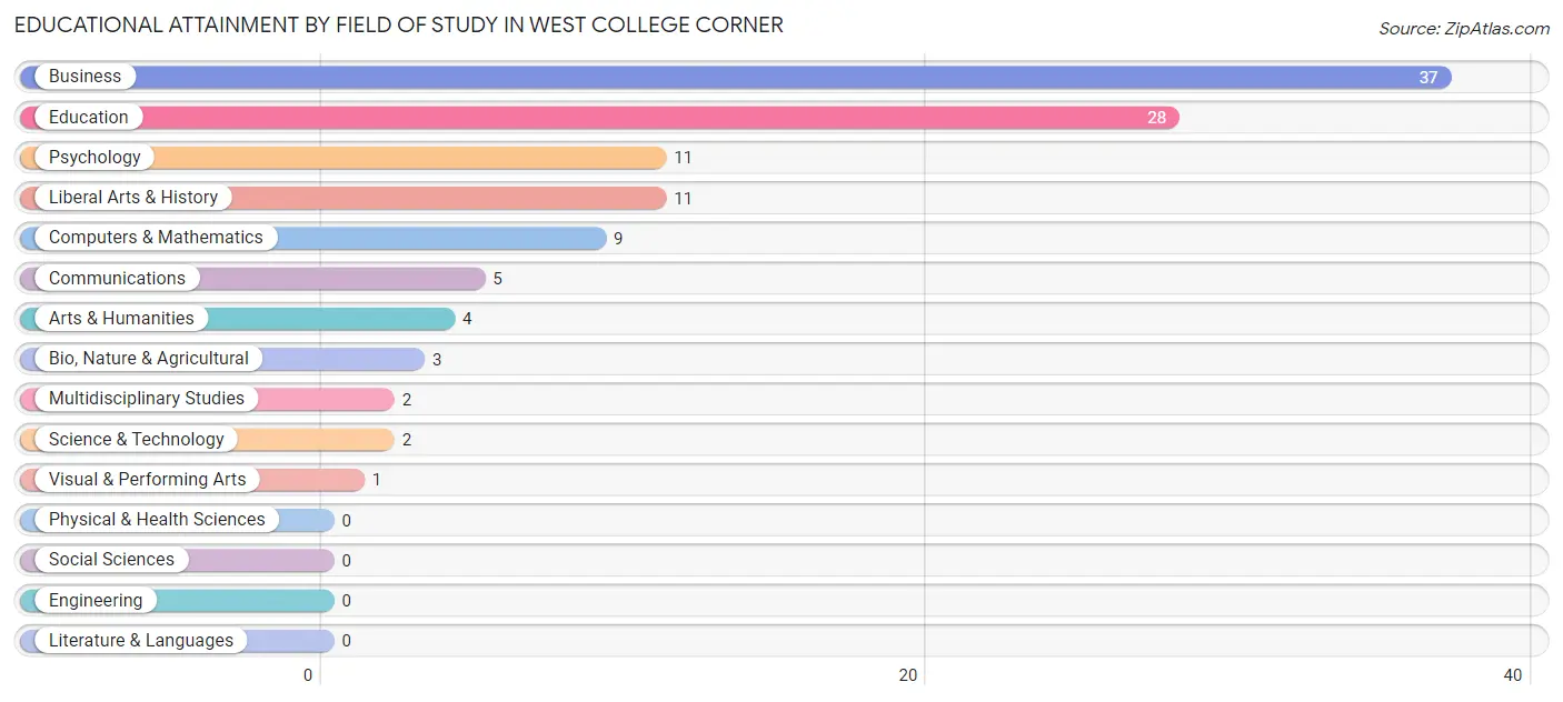 Educational Attainment by Field of Study in West College Corner
