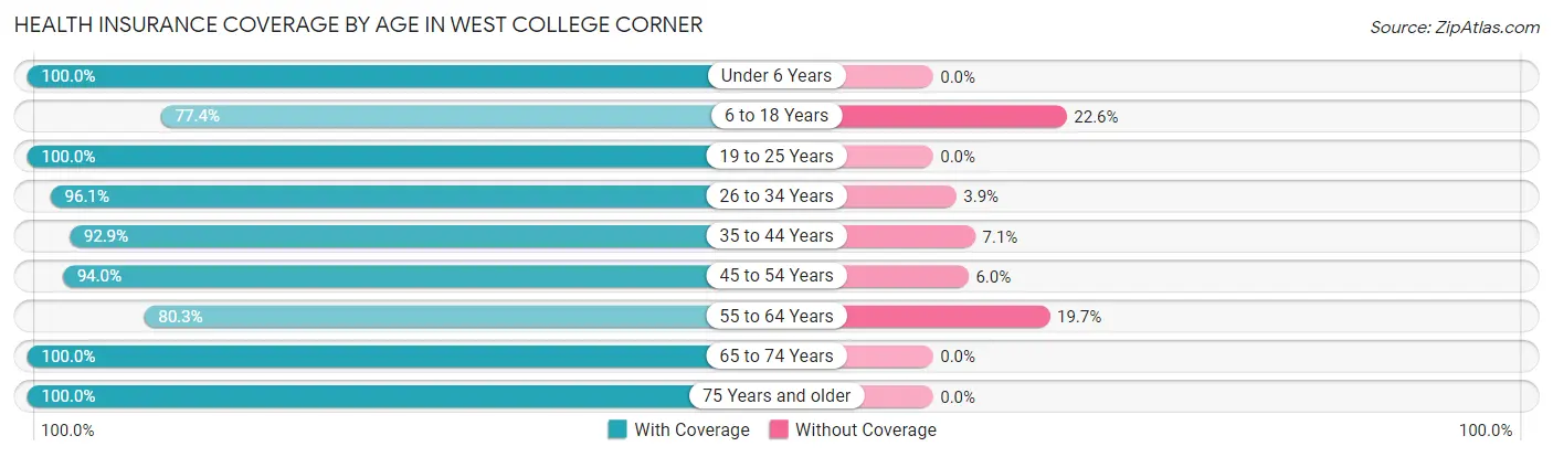 Health Insurance Coverage by Age in West College Corner