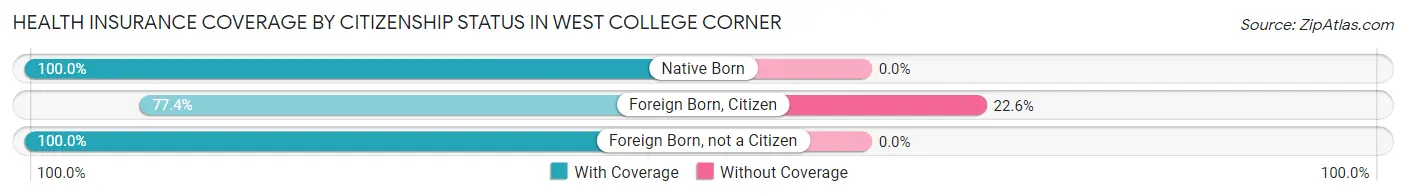 Health Insurance Coverage by Citizenship Status in West College Corner