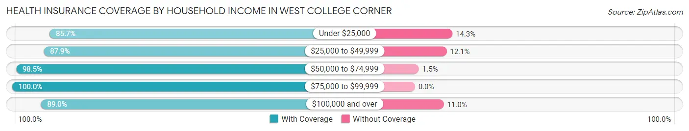 Health Insurance Coverage by Household Income in West College Corner