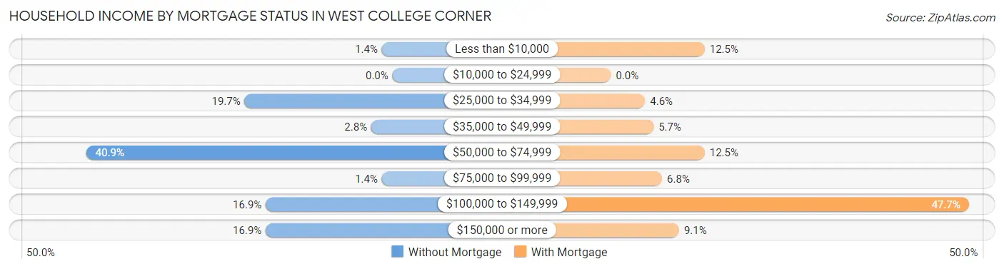 Household Income by Mortgage Status in West College Corner