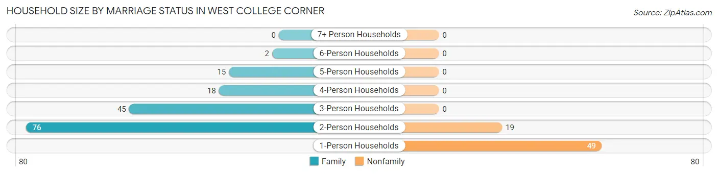 Household Size by Marriage Status in West College Corner