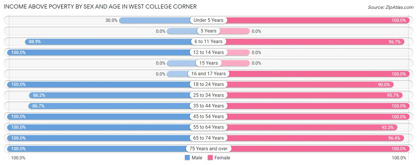 Income Above Poverty by Sex and Age in West College Corner