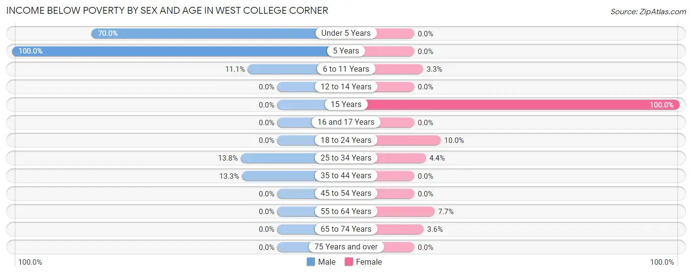 Income Below Poverty by Sex and Age in West College Corner
