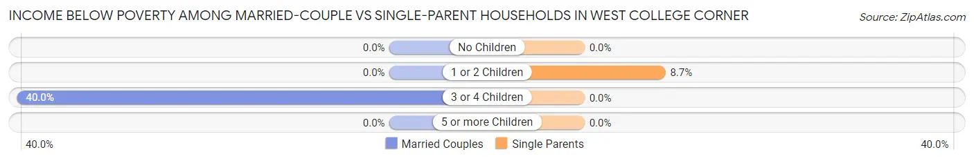 Income Below Poverty Among Married-Couple vs Single-Parent Households in West College Corner