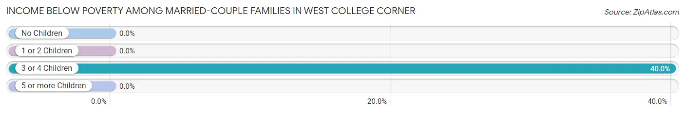 Income Below Poverty Among Married-Couple Families in West College Corner