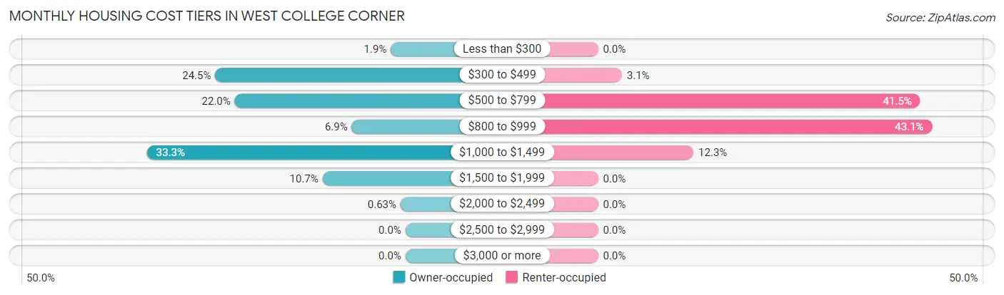 Monthly Housing Cost Tiers in West College Corner
