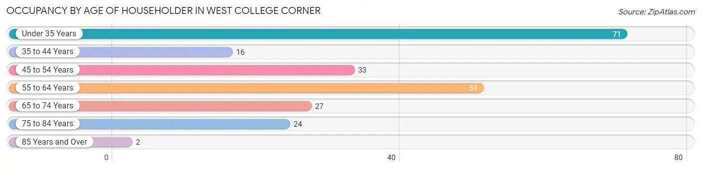Occupancy by Age of Householder in West College Corner