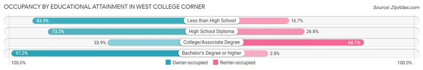 Occupancy by Educational Attainment in West College Corner