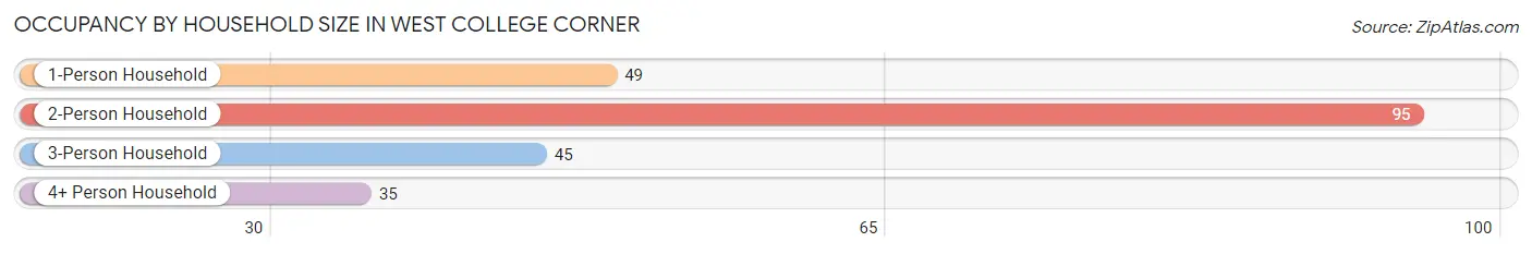 Occupancy by Household Size in West College Corner