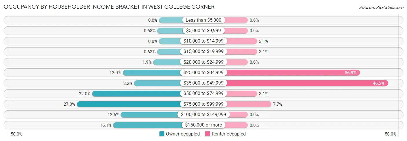 Occupancy by Householder Income Bracket in West College Corner