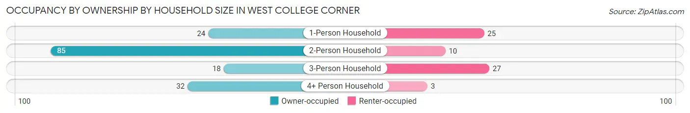 Occupancy by Ownership by Household Size in West College Corner
