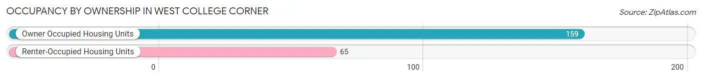 Occupancy by Ownership in West College Corner