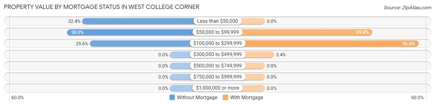 Property Value by Mortgage Status in West College Corner