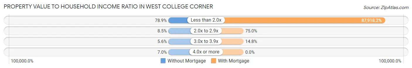 Property Value to Household Income Ratio in West College Corner