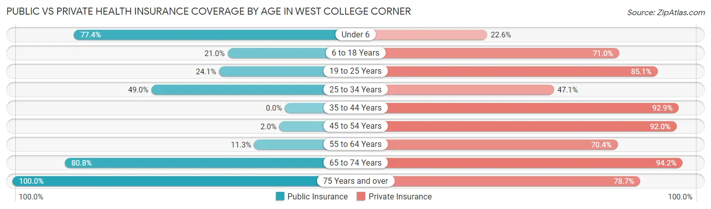 Public vs Private Health Insurance Coverage by Age in West College Corner