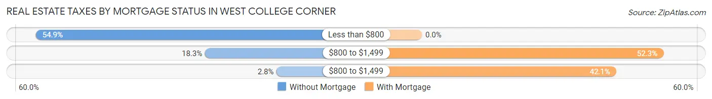 Real Estate Taxes by Mortgage Status in West College Corner