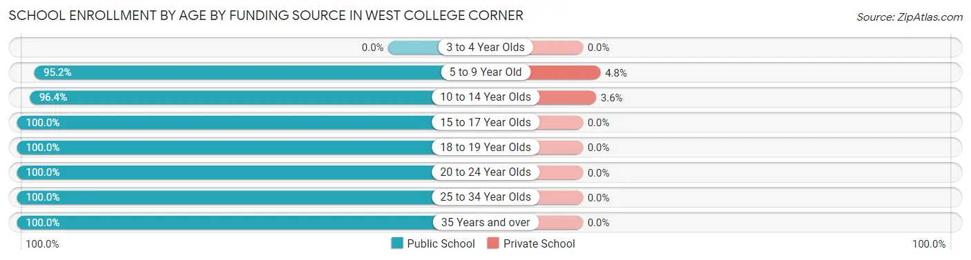 School Enrollment by Age by Funding Source in West College Corner
