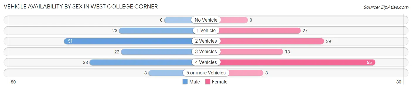 Vehicle Availability by Sex in West College Corner
