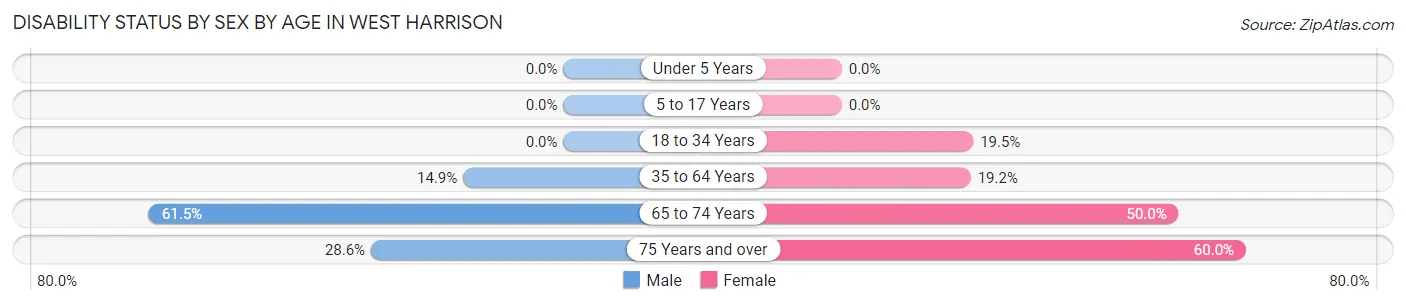 Disability Status by Sex by Age in West Harrison