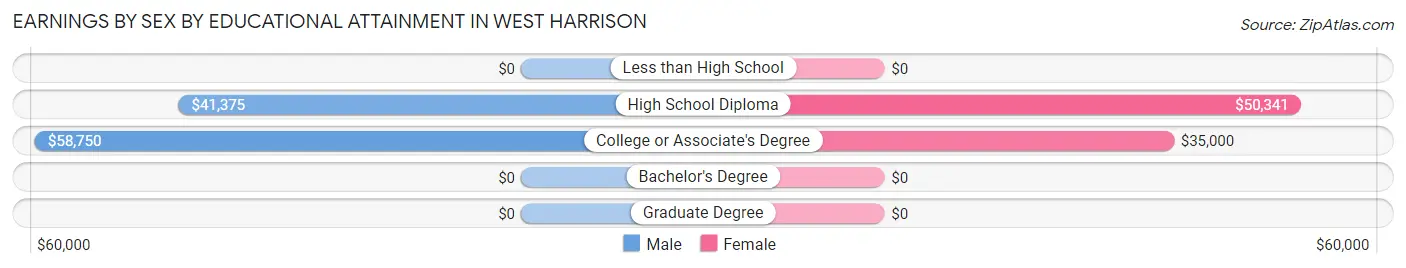 Earnings by Sex by Educational Attainment in West Harrison