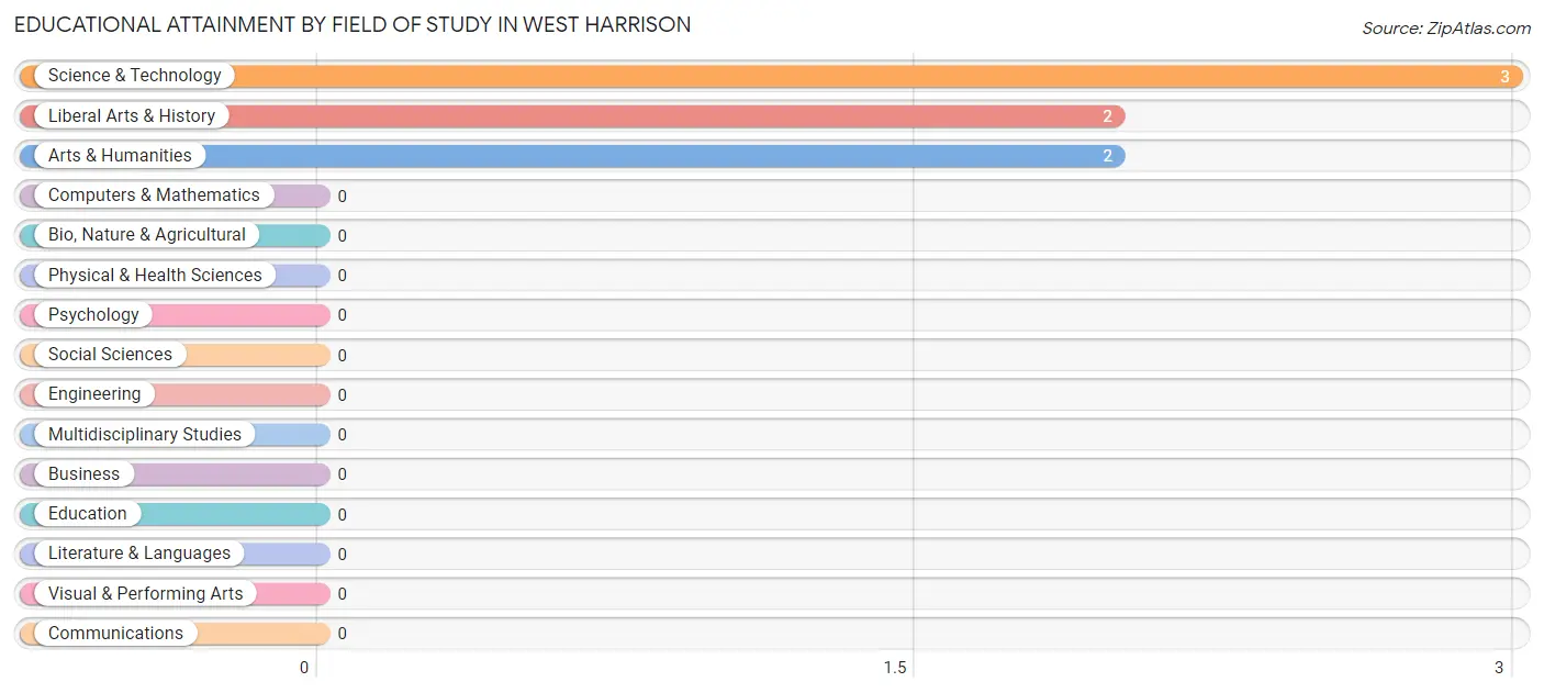 Educational Attainment by Field of Study in West Harrison
