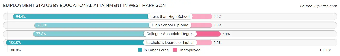 Employment Status by Educational Attainment in West Harrison