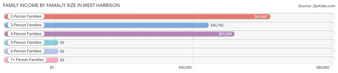 Family Income by Famaliy Size in West Harrison