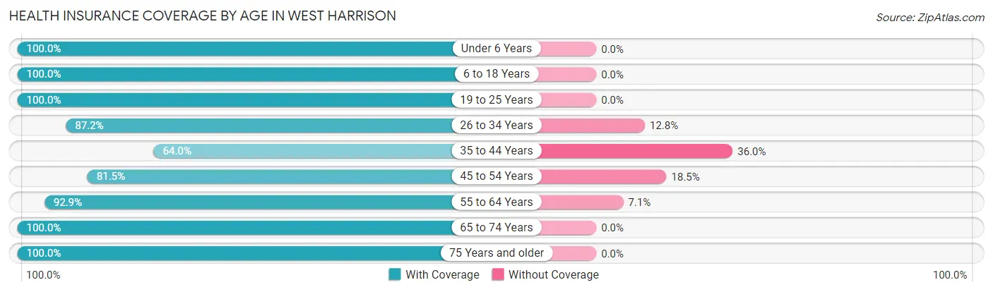 Health Insurance Coverage by Age in West Harrison