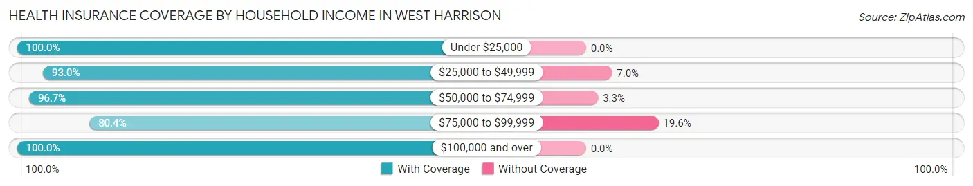 Health Insurance Coverage by Household Income in West Harrison