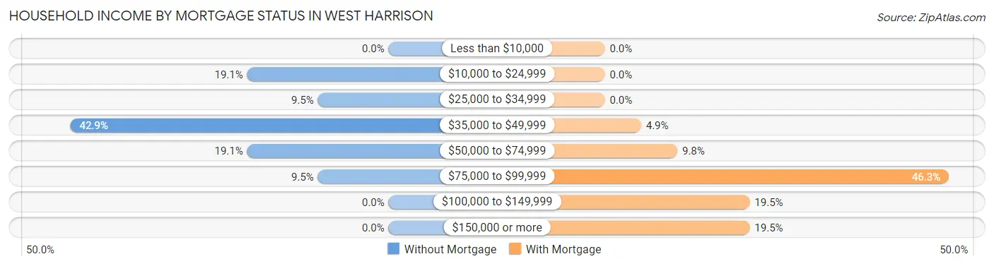 Household Income by Mortgage Status in West Harrison