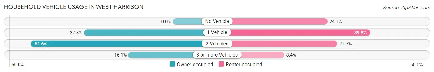 Household Vehicle Usage in West Harrison