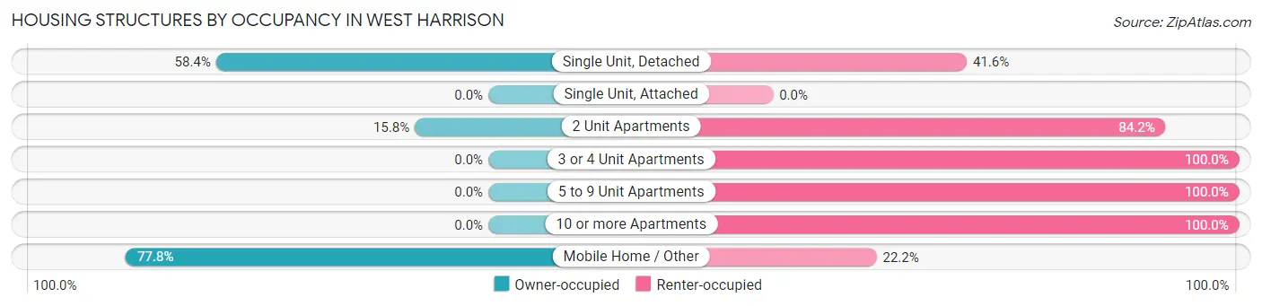 Housing Structures by Occupancy in West Harrison